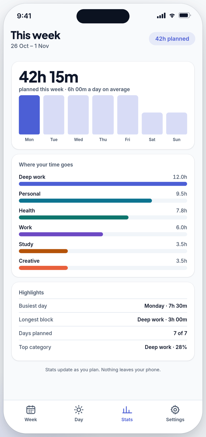 Weekly stats screen showing hours planned, a bar chart per day and hours by category.